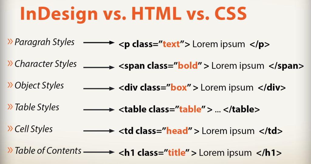 Mapping the various style in InDesign to the kinds of HTML and CSS that ID will export.